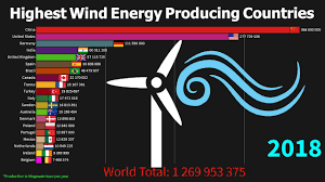 Highest Wind Energy Producing Countries 1985 To 2018