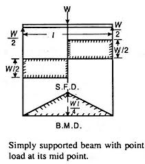 the bending moment diagram of simply