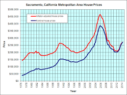 Sacramento California Jps Real Estate Charts