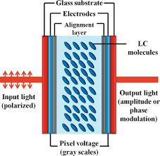 spatial light modulators and their
