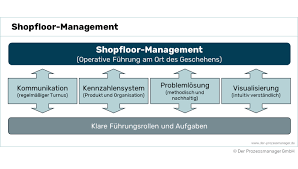 floor management definition und