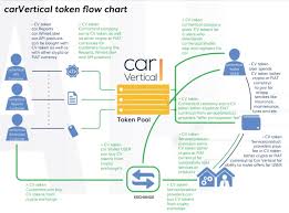 Carvertical Cv All Information About Carvertical Ico
