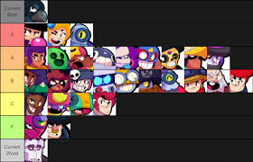 This list ranks brawlers from brawl stars in tiers based on how useful each brawler is in the game. Post Balance Patch Tier List Fixed Brawlstars