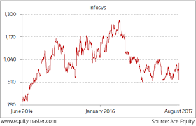 Infosys Stock Price When Sikka Was Ceo Chart Of The Day 29