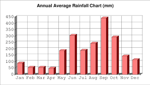 1 Palenques Annual Average Rainfall Charts 1985 1995