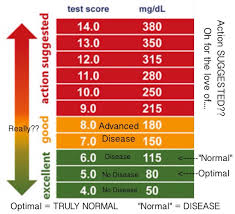 Normal Range Diabetes Online Charts Collection