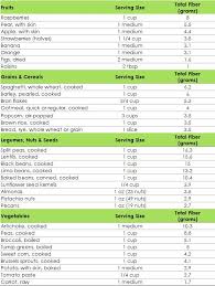 Pin By Beach Bunny On Nutrition Health Fiber Food Chart