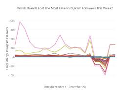Which Brands Lost The Most Fake Instagram Followers This