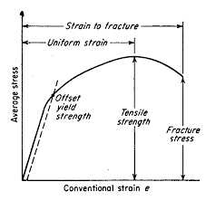 Engineering Stress Strain Curve