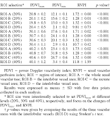 Table 1 From Renal Vascular Perfusion Index In A Canine