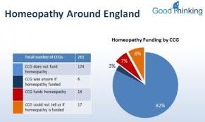 Homeopathy And The Uks National Health Service Science