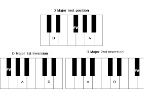 D Chord On Piano In Different Positions Piano Classes