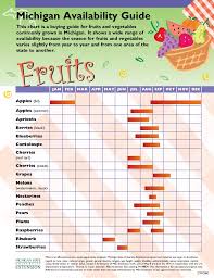 Mi Fruit Vegetable Availability Guide