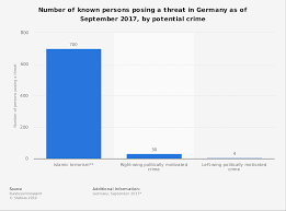 Left wing is not very accurate. Persons Posing A Threat To Society Germany 2017 Statista