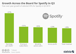 Chart Growth Across The Board For Spotify In Q3 Statista