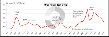 Urea A Brief Price History Profercy