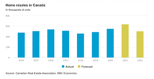 Sales were 33.9% higher than april 2020 when the housing market had shut down at the start of the pandemic. Policymaker S New Measures Not Enough To Balance Canada S Housing Market Rbc