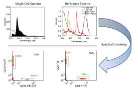 Spectral Flow Cytometry Makes Debut Gen Genetic