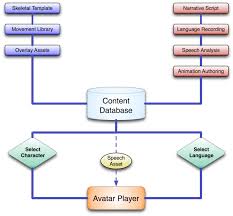 Production Workflow Architecture For The Avatar System The