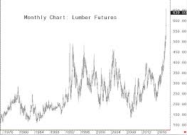 Lumbers Moonshot A Reminder Of Commodity Mkts