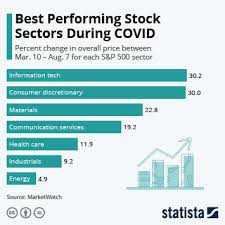 chart best performing stock sectors