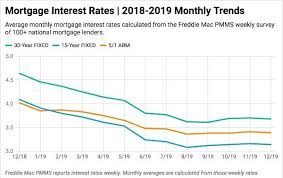 Mortgage Rates News Usda Home Loans Fha Loans And Va