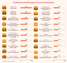 which fast food burgers have the most