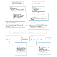 The most common include fever, a dry cough or shortness of breath, but there are other symptoms of a coronavirus infection can emerge anywhere from two to 14 days after exposure to the virus. Reporting Symptoms Positive Test For Covid 19 Flowchart Cda