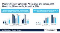 Majority of Dealers Optimistic About Valuations and Profits ...
