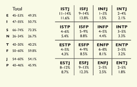 The Myers Briggs Foundation How Frequent Is My Type
