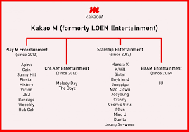 Play m entertainment artists‎ (1 c, 21 p) s starship entertainment artists‎ (2 c, 36 p) pages in category kakao m artists the following 28 pages are in this category, out of 28 total. Do You Know What Subsidiary Labels Are Under These Top Companies Allkpop