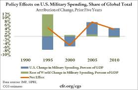 Trends In U S Military Spending Council On Foreign Relations