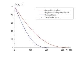 beam dependences of the shear force