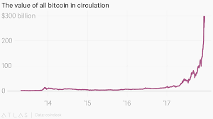 The Value Of All Bitcoin In Circulation