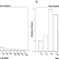 Distribution Of Vdrl Titres In Neurosyphilis Negative A