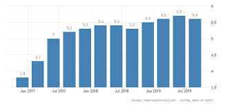 Egypt Gdp Growth Rate 2019 Data Chart Calendar