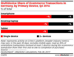 Multidevice Share Of Ecommerce Transactions In Germany By
