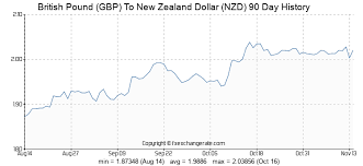 British Pound Gbp To New Zealand Dollar Nzd Exchange Rates