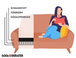 nosagfederung kurz erklärt der sofa