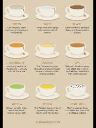 Tea Chart Perfect Cup Of Tea Tea Benefits Types Of Tea