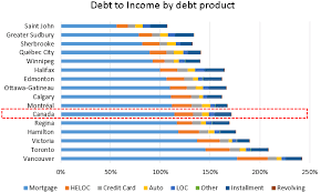 Household Debt To Income Ratio Near Record High