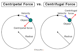Centripetal Force Definition Examples