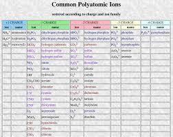 Great Organized List Of Polyatomic Ions And Their Charges