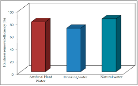 removal of hardness from water samples