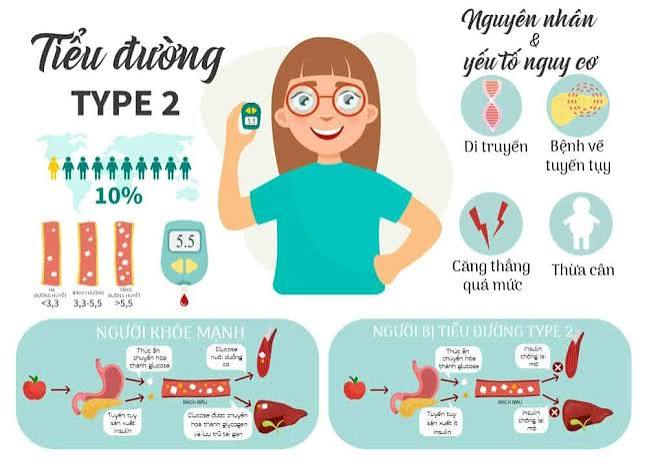 Đái tháo đường không lây truyền giữa người với người nhưng có thể liên quan đến yếu tố di truyền làm tăng nguy cơ mắc bệnh