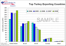 Top Turkey Exporting Countries