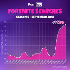 Fortnite PORN searches spiked by 112% after the launch of Season 6, PornHub  reveals - Mirror Online