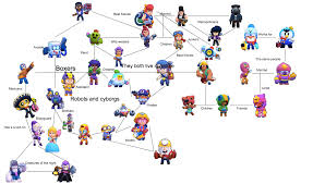 The offical brawl stars family tree is here! Brawl Stars Family Tree All Connected To One Fandom
