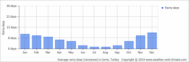 Climate And Average Monthly Weather In Izmir Aegean Region