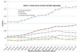 Uk Government Spending Real And As Of Gdp Economics Help